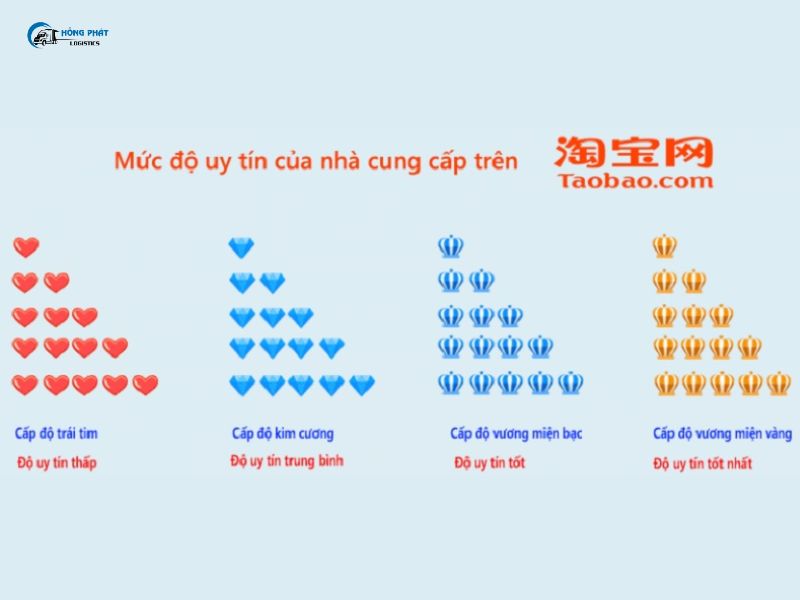 Độ uy tín của shop Taobao được đánh giá bằng các biểu tượng